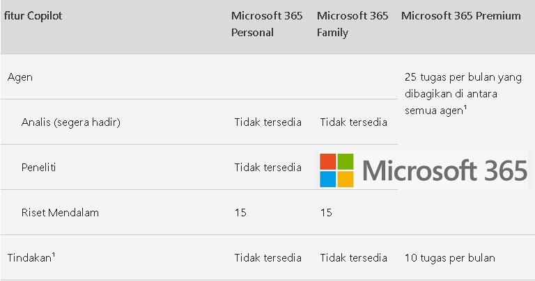 Office 365 dengan AI Copilot percepat pekerjaan guru indonesia