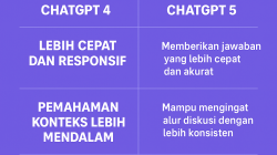 Keunggulan ChatGPT 5 Dibandingkan Versi Sebelumnya